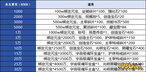 43u《传奇岁月》线下累充返利活动